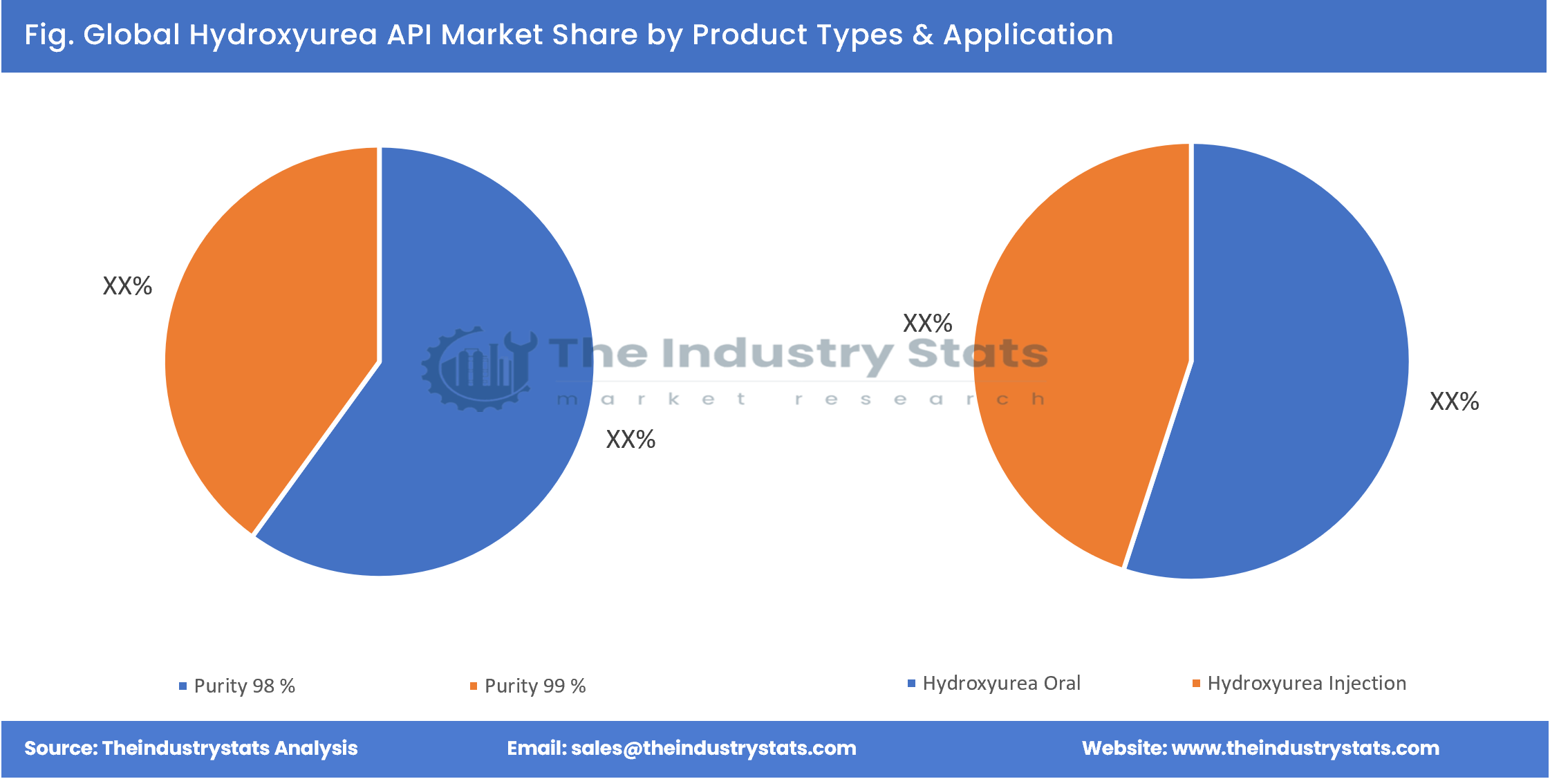 Hydroxyurea API Share by Product Types & Application